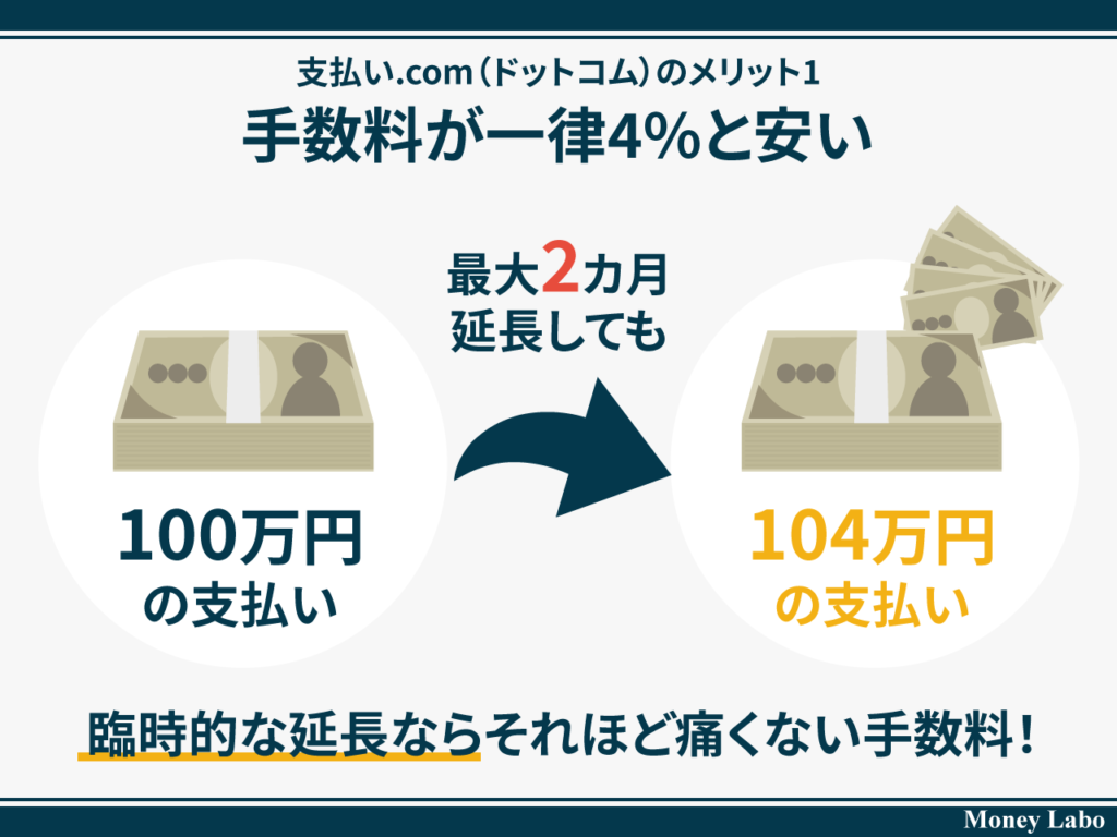 46_支払い.com（ドットコム）のメリット1_手数料が一律4%と安い