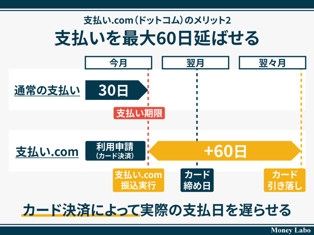 47_支払い.com（ドットコム）のメリット2_支払いを最大60日延ばせる