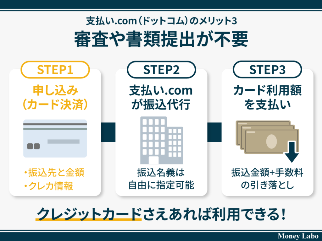 48_支払い.com（ドットコム）のメリット3_審査や書類提出が不要