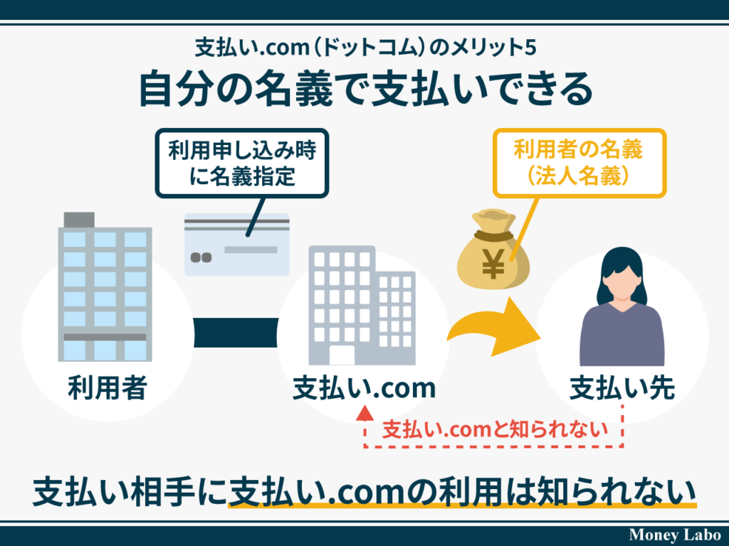 50_支払い.com（ドットコム）のメリット5_自分の名義で支払いできる