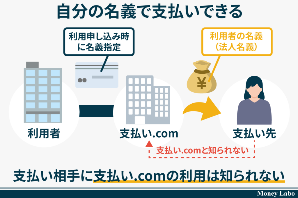 50_支払い.com（ドットコム）のメリット5_自分の名義で支払いできる