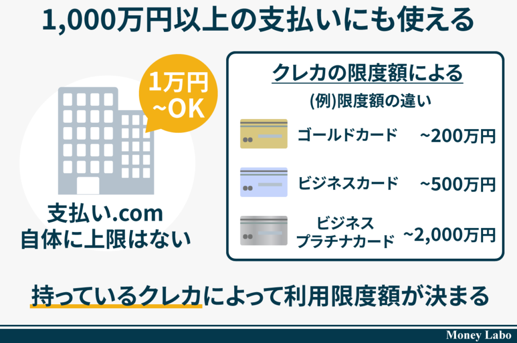 51_支払い.com（ドットコム）のメリット6_1,000万円以上の支払いにも使える