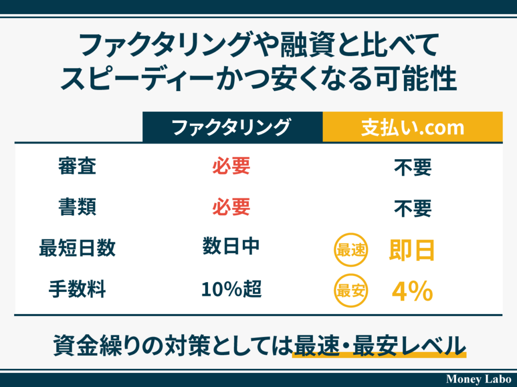 ファクタリングや融資と比べてスピーディーかつ安くなる可能性