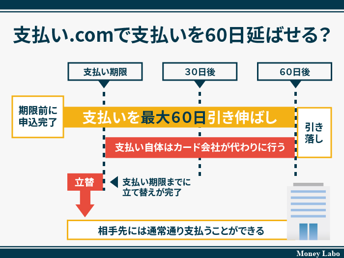 支払い.comで支払いを60日延ばせる？