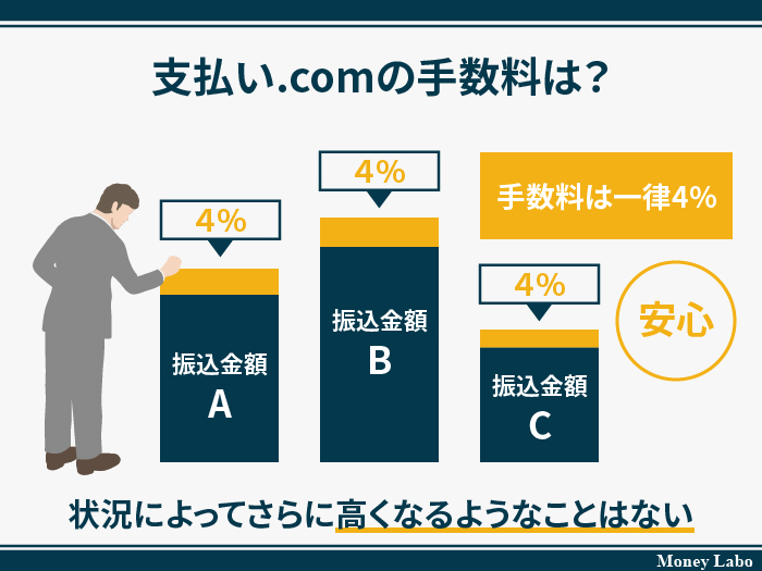 支払い.comの手数料は？