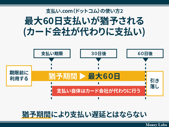 支払い.com（ドットコム）の使い方2.最大60日支払いが猶予される(カード会社が代わりに支払い)