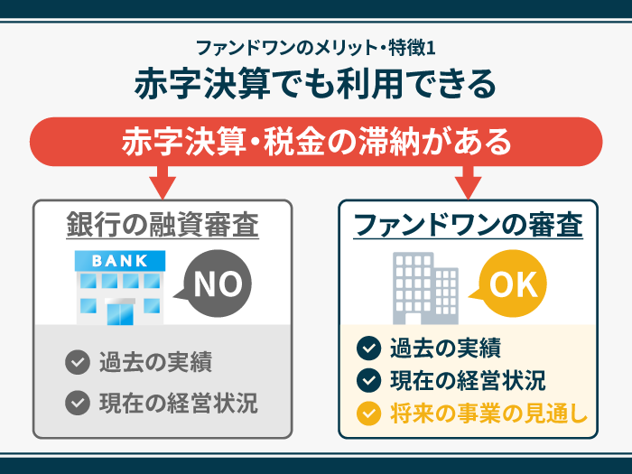 23_ファンドワンのメリット・特徴1_赤字決算でも利用できる