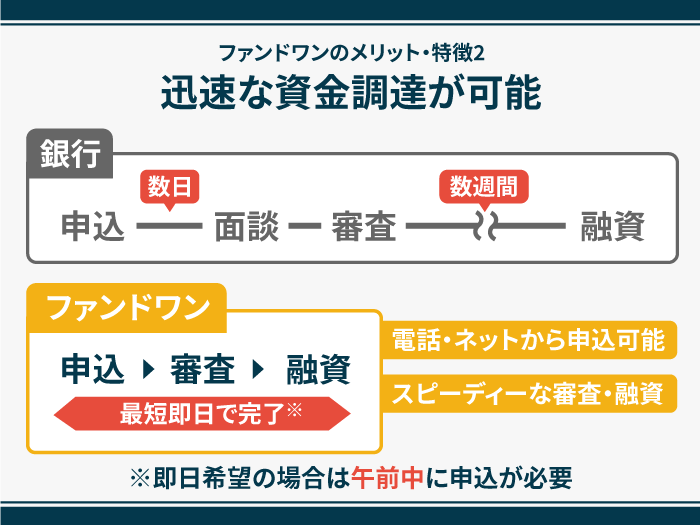 24_ファンドワンのメリット・特徴2_迅速な資金調達が可能