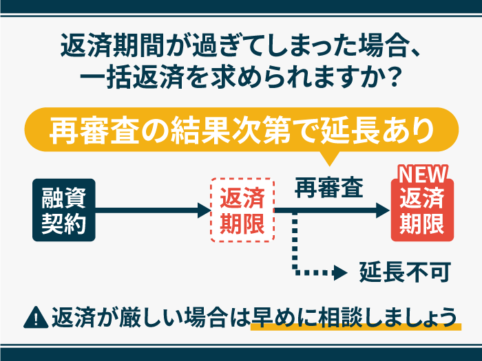 28_返済期間が過ぎてしまった場合、一括返済を求められますか？