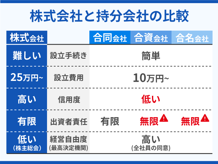 28_5_株式会社と持分会社の比較