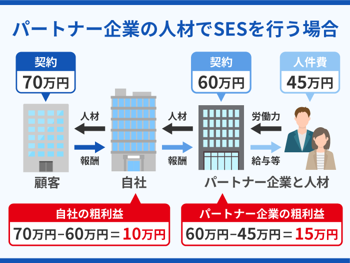 10_パートナー企業の人材でSESを行う場合