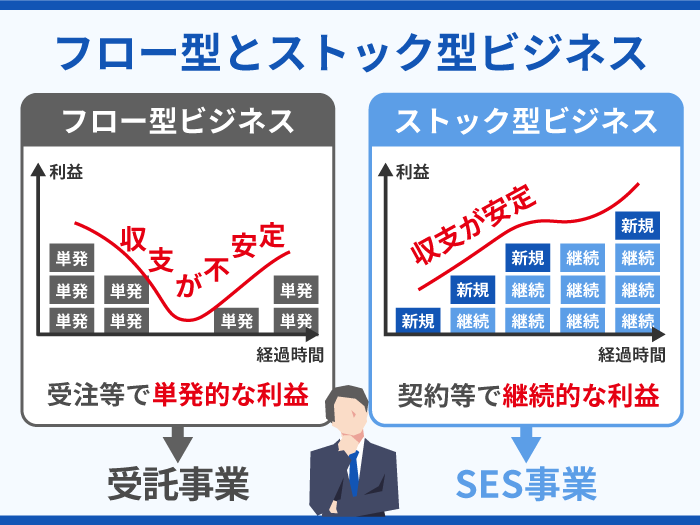 11_フロー型とストック型ビジネス