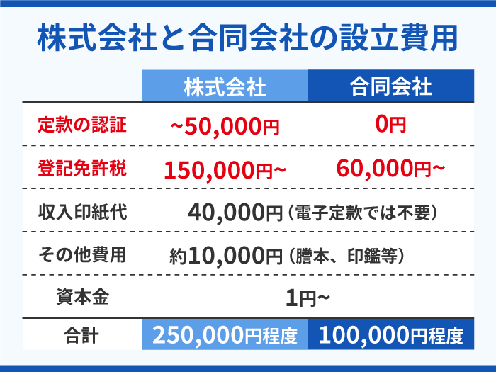 13_株式会社と合同会社の設立費用