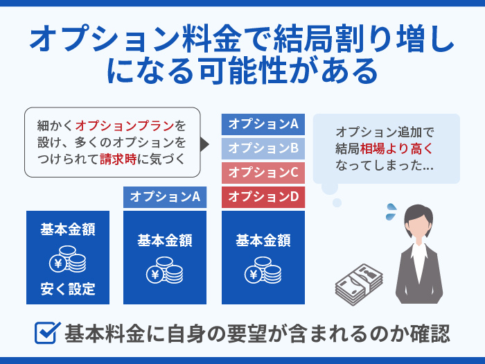 オプション料金で結局割り増しになる可能性がある