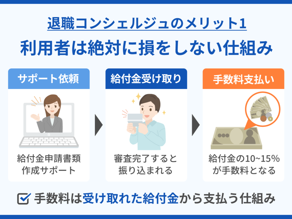 45_退職コンシェルジュのメリット1_利用者は絶対に損をしない仕組み