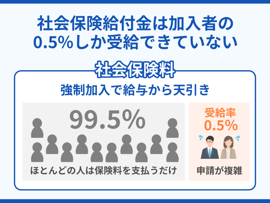 54_社会保険給付金は加入者の0.5%しか受給できていない