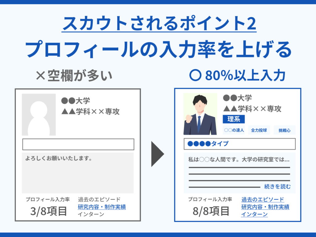 プロフィールの入力率を上げる