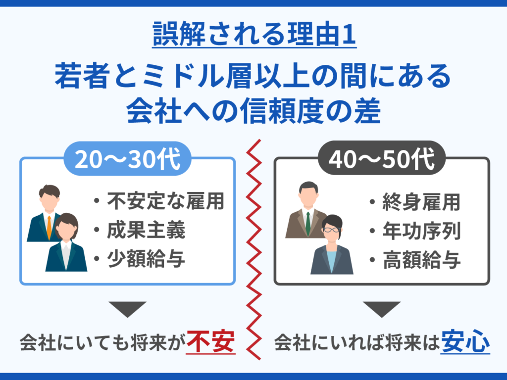 若者とミドル層以上の間にある会社への信頼度の差