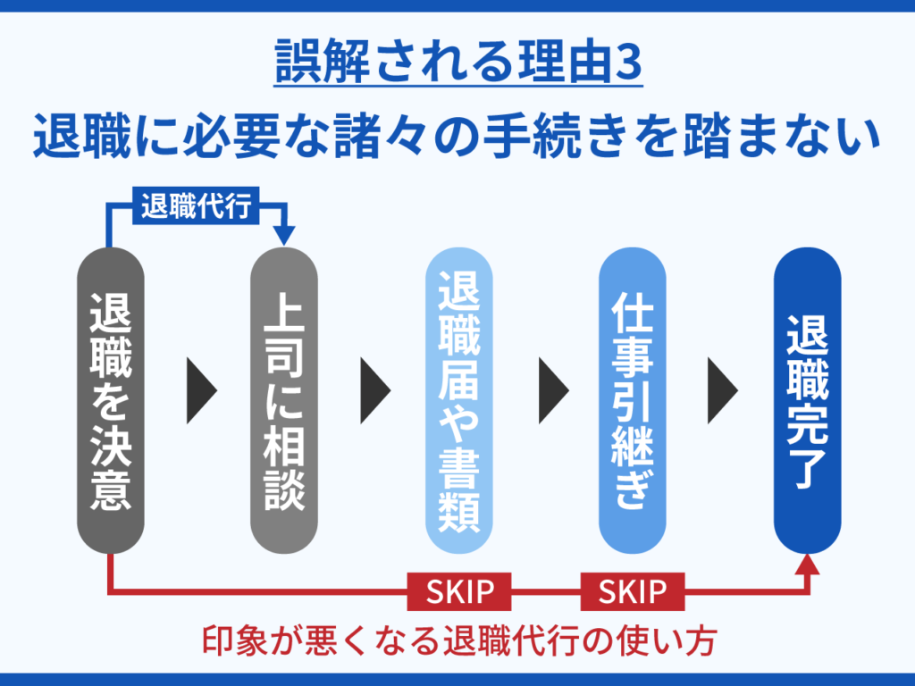 退職に必要な諸々の手続きを踏まない