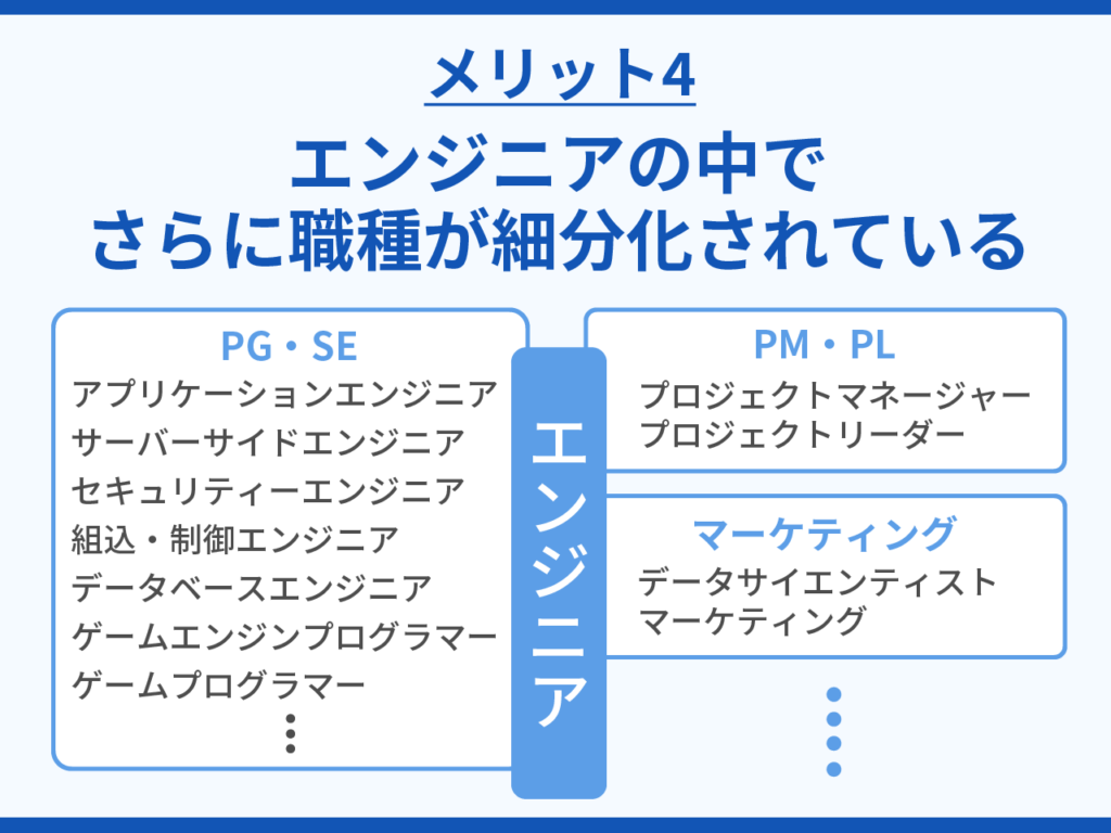 エンジニアの中でさらに職種が細分化されている