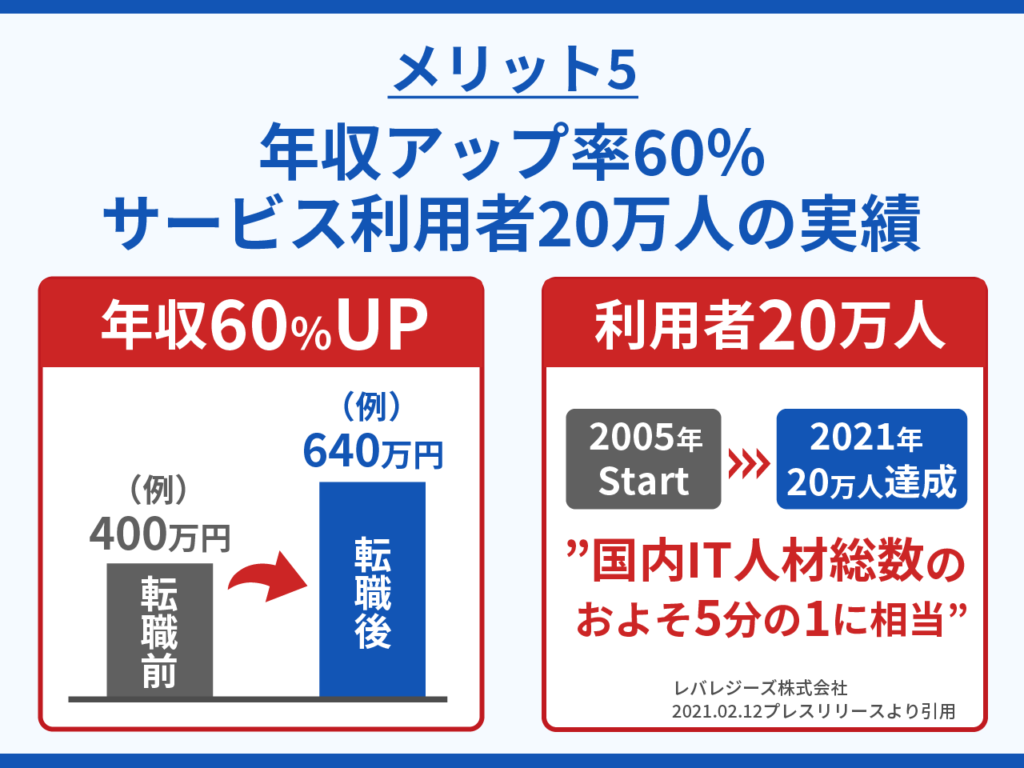 年収アップ率60_サービス利用者20万人の実績