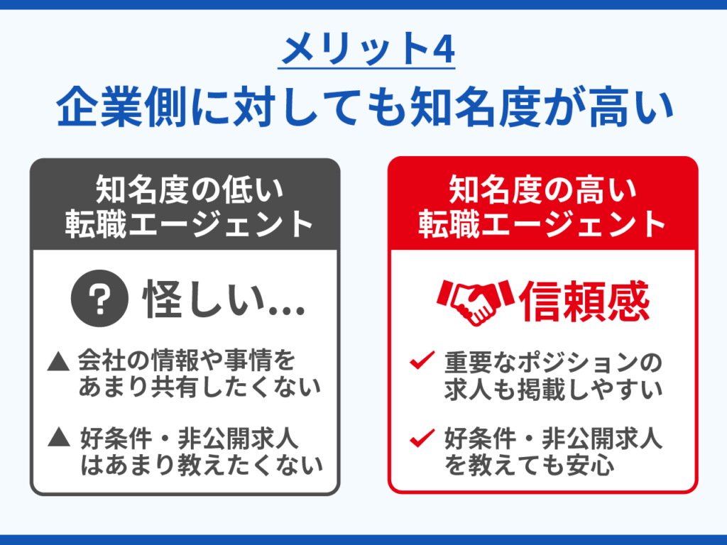 企業側に対しても知名度が高い