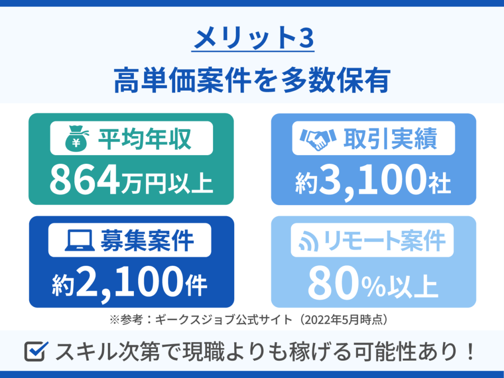 34_メリット3_高単価案件を対数保有