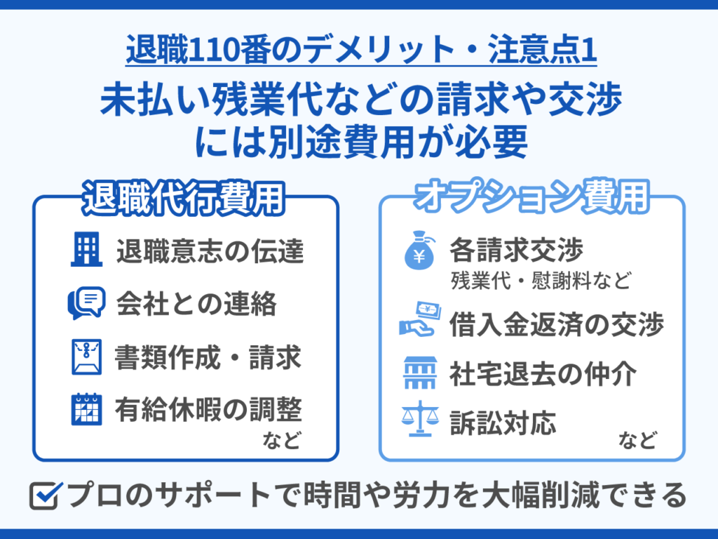 22_退職110番のデメリット・注意点1_未払い残業代などの請求や交渉には別途費用が必要