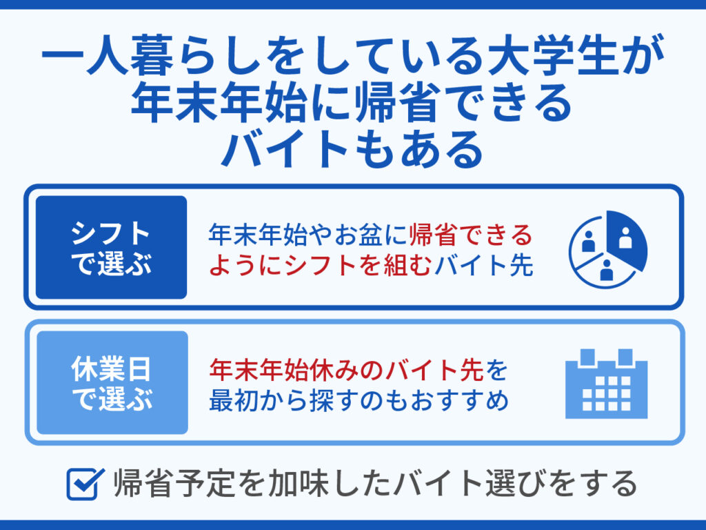 一人暮らしをしている大学生が年末年始に帰省できるバイトもある