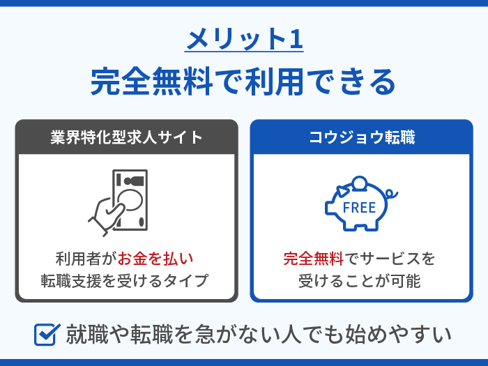 コウジョウ転職の強み・メリット1.完全無料で利用できる