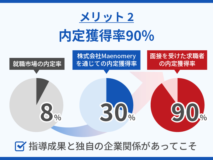 株式会社Maenomeryの強み・メリット 2.内定獲得率90