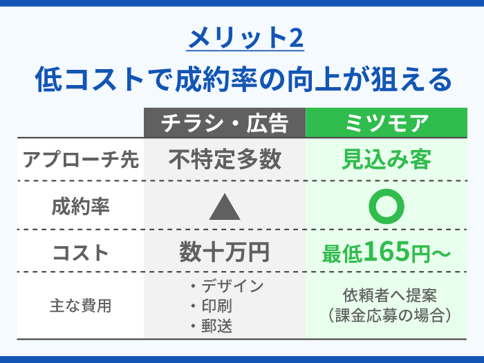 04_ミツモアの強み・メリット2_低コストで成約率の向上が狙える