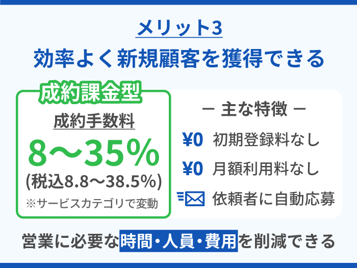 05_ミツモアの強み・メリット3.効率よく新規顧客を獲得できる