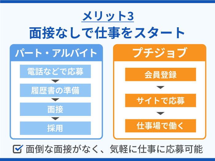 12_プチジョブの強み・メリット3_面接なしで仕事をスタート