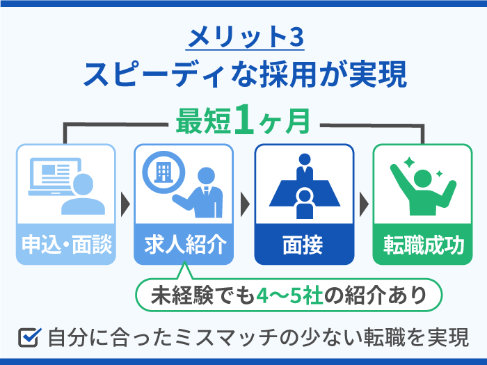 29_はじめてのエンジニアの強み・メリット3_スピーディな採用が実現