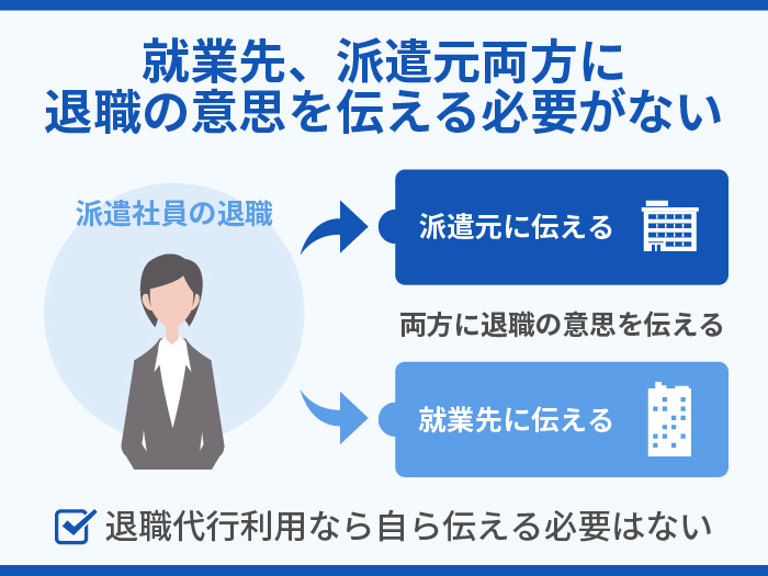 就業先、派遣元両方に退職の意思を伝える必要がない