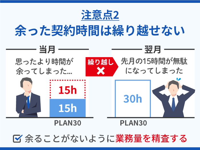 34_フジ子さんの注意点・デメリット2_余った契約時間は繰り越せない