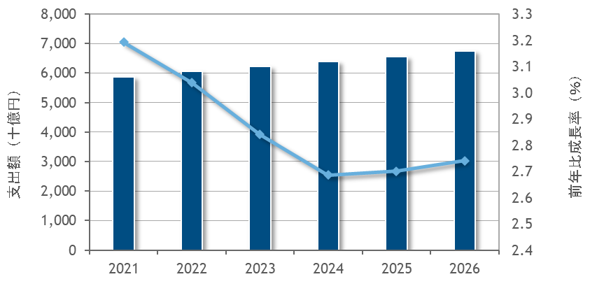 IDC 国内ITサービス市場予測を発表 – 2022 Mar -F-1