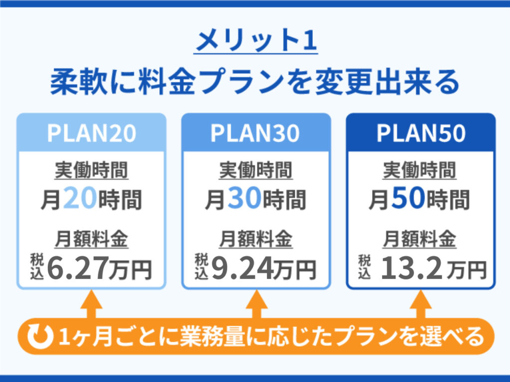 柔軟に料金プランを変更できる