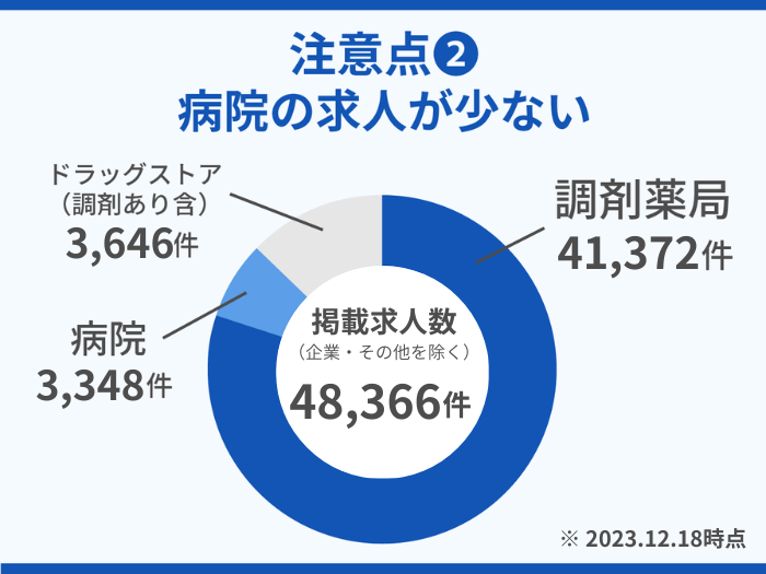 ファルマスタッフの注意点・デメリット2. 病院の求人が少ない