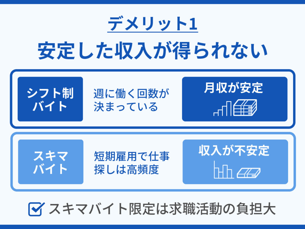 安定収入が得られない